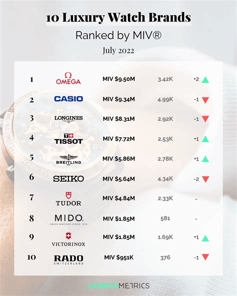 watches brand|top 100 watch brand rankings.